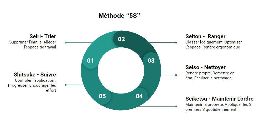 méthode 5S