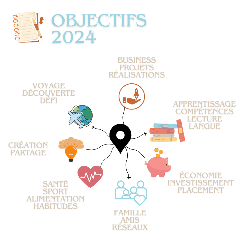 Visualiser ses objectifs