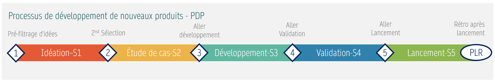 stage gating - processus de développement de nouveaux produits